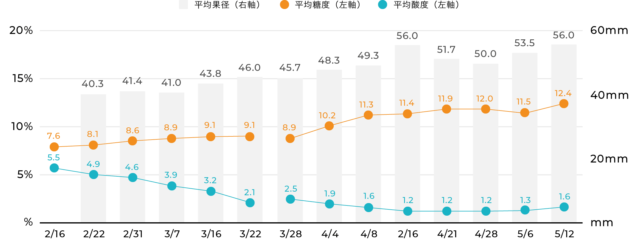 2022年のサンプリング調査（一部抜粋）